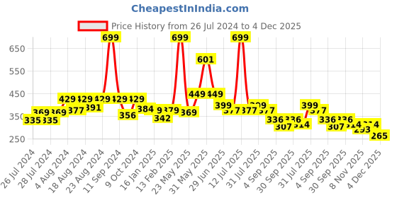 myntra.com BAESD Kids Pack Of 5 Patterned Cotton Ankle -Length Socks baesd Price History Graph from 26 Jul 2024 to 4 Dec 2025