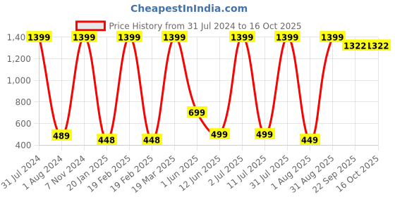 myntra.com BAESD Kids Pack Of 5 Printed Low-Rise Shorts baesd Price History Graph from 31 Jul 2024 to 16 Oct 2025