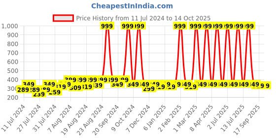 myntra.com BAESD Kids Pack Of 5 Printed Shoe-Liners Length Socks baesd Price History Graph from 11 Jul 2024 to 14 Oct 2025