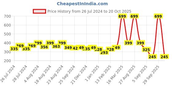 myntra.com BAESD Kids Pack Of 5 Striped Ankle-Length Socks baesd Price History Graph from 26 Jul 2024 to 20 Oct 2025