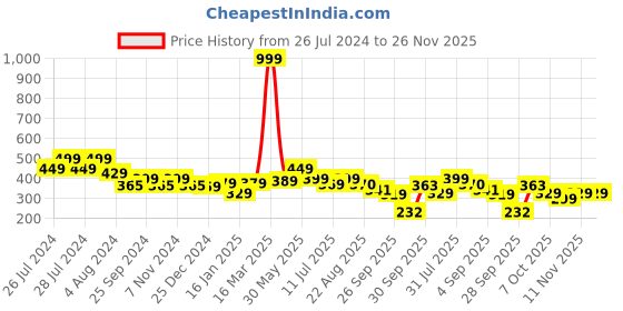 myntra.com BAESD Kids Pack Of 5 Striped Patterned Cotton Ankle -Length Socks baesd Price History Graph from 26 Jul 2024 to 26 Nov 2025
