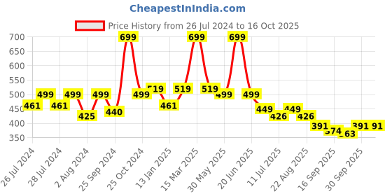 myntra.com BAESD Kids Pack Of 6 Patterned Ankle-Length Socks baesd Price History Graph from 26 Jul 2024 to 16 Oct 2025
