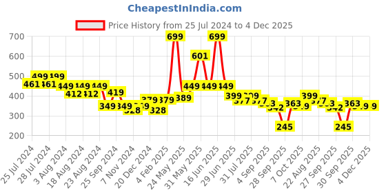 myntra.com BAESD Kids Pack Of 6 Patterned Ankle Length Socks baesd Price History Graph from 25 Jul 2024 to 3 Dec 2025