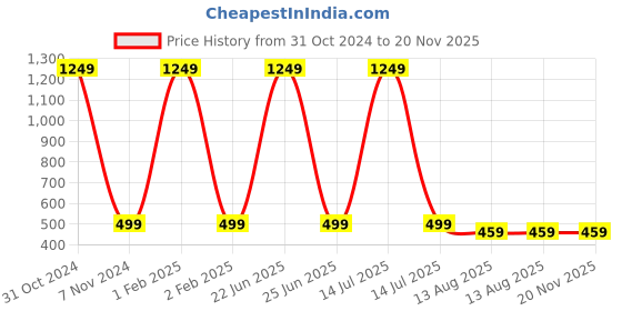 myntra.com BAESD Kids Pack Of 6 Patterned Calf Length Socks baesd Price History Graph from 31 Oct 2024 to 20 Nov 2025