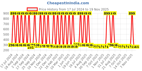 myntra.com BAESD Kids Pack Of 6 Printed Pure Cotton Boy Short Briefs baesd Price History Graph from 17 Jul 2024 to 19 Nov 2025