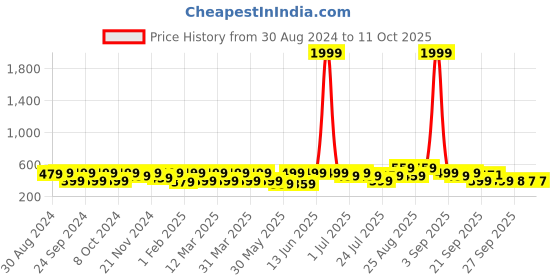 myntra.com BAESD Kids Panda Printed LED Croslite Clogs baesd Price History Graph from 30 Aug 2024 to 10 Oct 2025