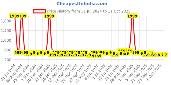 myntra.com BAESD Kids Panda Printed LED Croslite Clogs baesd Price History Graph from 31 Jul 2024 to 11 Oct 2025