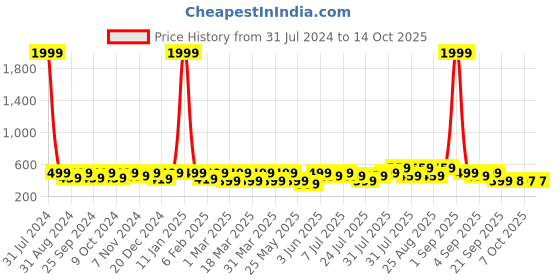 myntra.com BAESD Kids Panda Printed LED Croslite Clogs baesd Price History Graph from 31 Jul 2024 to 14 Oct 2025