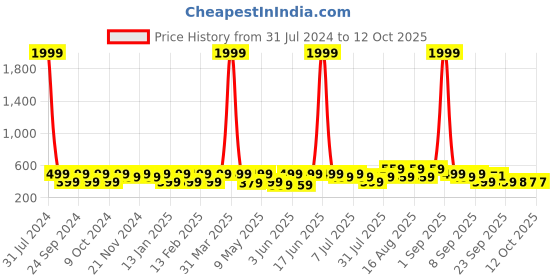 myntra.com BAESD Kids Panda Printed LED Croslite Clogs baesd Price History Graph from 31 Jul 2024 to 11 Oct 2025