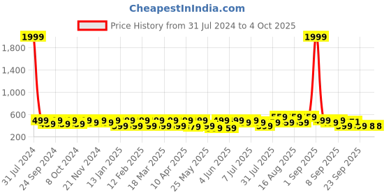 myntra.com BAESD Kids Panda Printed LED Croslite Clogs baesd Price History Graph from 31 Jul 2024 to 4 Oct 2025