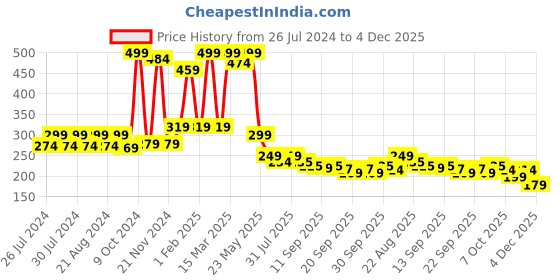 myntra.com BAESD Kids Patterned Knee-Length Socks baesd Price History Graph from 26 Jul 2024 to 4 Dec 2025