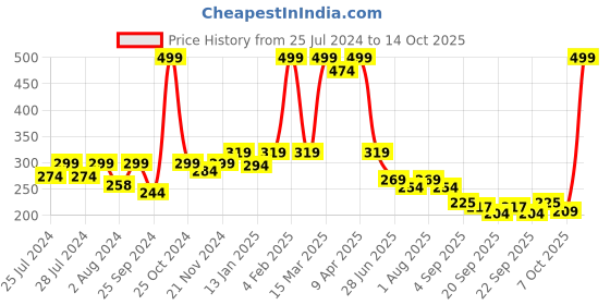 myntra.com BAESD Kids Patterned Knee-Length Socks baesd Price History Graph from 25 Jul 2024 to 14 Oct 2025