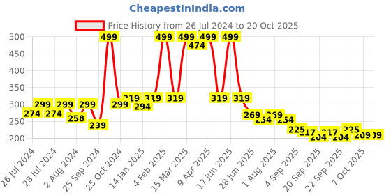 myntra.com BAESD Kids Patterned Knee-Length Socks baesd Price History Graph from 26 Jul 2024 to 17 Oct 2025