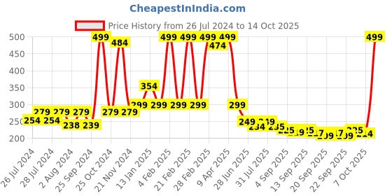 myntra.com BAESD Kids Patterned Knee-Length Socks baesd Price History Graph from 26 Jul 2024 to 14 Oct 2025