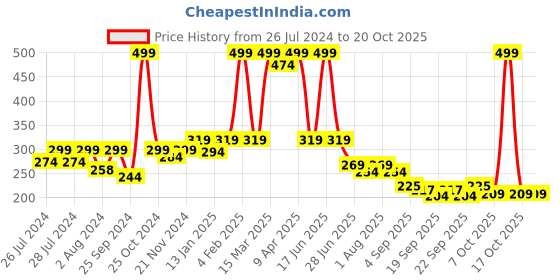 myntra.com BAESD Kids Patterned Knee-Length Socks baesd Price History Graph from 26 Jul 2024 to 14 Oct 2025