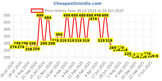 myntra.com BAESD Kids Patterned Knee-Length Socks baesd Price History Graph from 26 Jul 2024 to 16 Oct 2025
