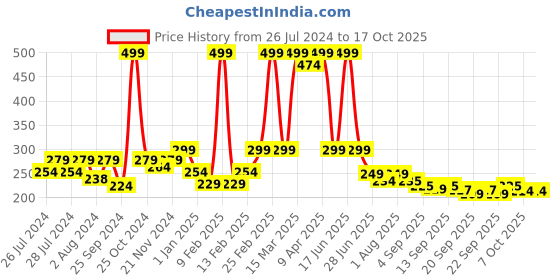 myntra.com BAESD Kids Patterned Knee-Length Socks baesd Price History Graph from 26 Jul 2024 to 17 Oct 2025