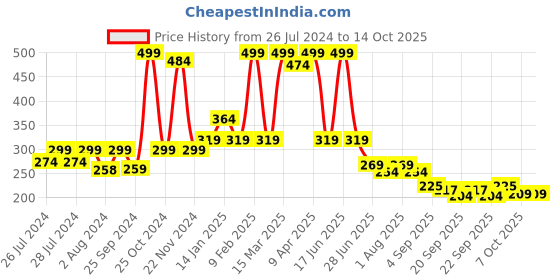 myntra.com BAESD Kids Patterned Knee-Length Socks baesd Price History Graph from 26 Jul 2024 to 14 Oct 2025