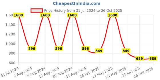 myntra.com BAESD Kids Polo Collar Cotton T-shirt baesd Price History Graph from 31 Jul 2024 to 26 Oct 2025