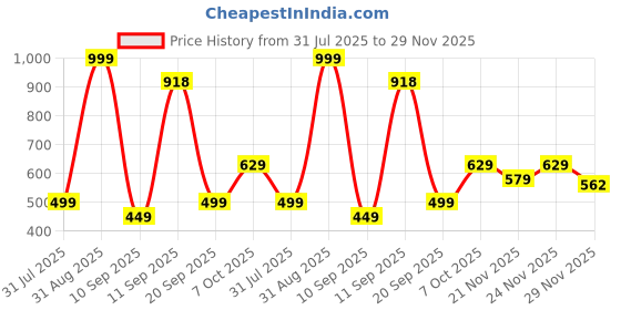 myntra.com BAESD Kids Printed 3-Piece Suits baesd Price History Graph from 31 Jul 2025 to 29 Nov 2025
