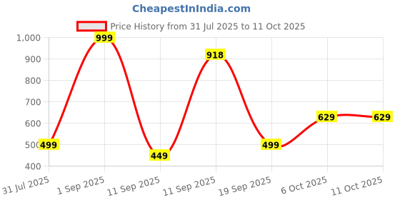 myntra.com BAESD Kids Printed 3-Piece Suits baesd Price History Graph from 31 Jul 2025 to 4 Oct 2025