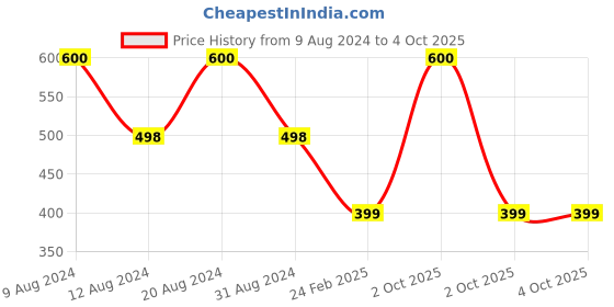 myntra.com BAESD Kids Printed Applique T-shirt baesd Price History Graph from 9 Aug 2024 to 4 Oct 2025
