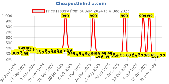 myntra.com BAESD Kids Printed Applique T-shirt baesd Price History Graph from 30 Aug 2024 to 4 Dec 2025