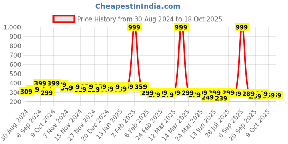myntra.com BAESD Kids Printed Applique T-shirt baesd Price History Graph from 30 Aug 2024 to 18 Oct 2025