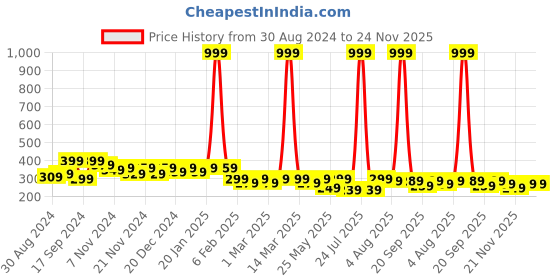 myntra.com BAESD Kids Printed Applique T-shirt baesd Price History Graph from 30 Aug 2024 to 24 Nov 2025