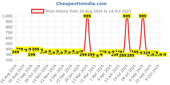 myntra.com BAESD Kids Printed Applique T-shirt baesd Price History Graph from 24 Aug 2024 to 4 Oct 2025