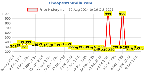 myntra.com BAESD Kids Printed Applique T-shirt baesd Price History Graph from 30 Aug 2024 to 15 Oct 2025