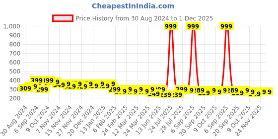 myntra.com BAESD Kids Printed Applique T-shirt baesd Price History Graph from 30 Aug 2024 to 1 Dec 2025