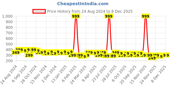 myntra.com BAESD Kids Printed Applique T-shirt baesd Price History Graph from 24 Aug 2024 to 7 Dec 2025