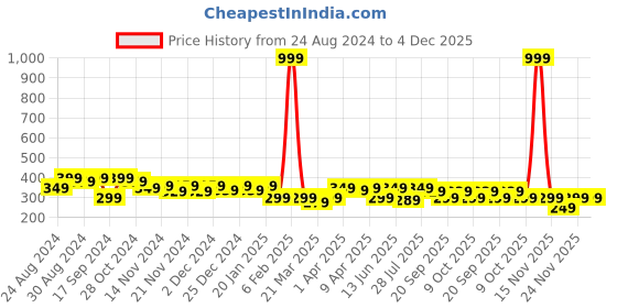 myntra.com BAESD Kids Printed Applique T-shirt baesd Price History Graph from 24 Aug 2024 to 4 Dec 2025