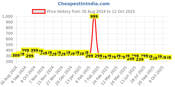 myntra.com BAESD Kids Printed Applique T-shirt baesd Price History Graph from 30 Aug 2024 to 4 Oct 2025