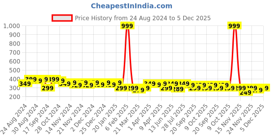 myntra.com BAESD Kids Printed Applique T-shirt baesd Price History Graph from 24 Aug 2024 to 5 Dec 2025