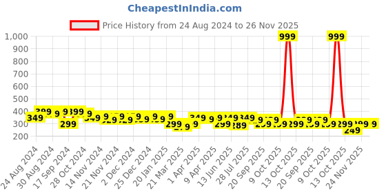 myntra.com BAESD Kids Printed Applique T-shirt baesd Price History Graph from 24 Aug 2024 to 26 Nov 2025