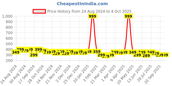 myntra.com BAESD Kids Printed Applique T-shirt baesd Price History Graph from 24 Aug 2024 to 4 Oct 2025