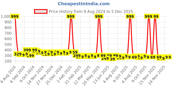 myntra.com BAESD Kids Printed Applique T-shirt baesd Price History Graph from 9 Aug 2024 to 4 Dec 2025