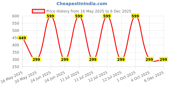 myntra.com BAESD Kids Printed Applique T-shirt baesd Price History Graph from 16 May 2025 to 5 Dec 2025