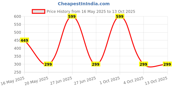 myntra.com BAESD Kids Printed Applique T-shirt baesd Price History Graph from 16 May 2025 to 4 Oct 2025