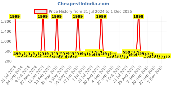 myntra.com BAESD Kids Printed Clogs baesd Price History Graph from 31 Jul 2024 to 1 Dec 2025