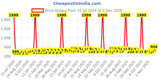 myntra.com BAESD Kids Printed Clogs baesd Price History Graph from 31 Jul 2024 to 5 Dec 2025