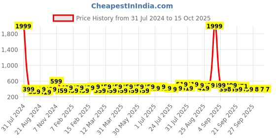 myntra.com BAESD Kids Printed Clogs baesd Price History Graph from 31 Jul 2024 to 14 Oct 2025