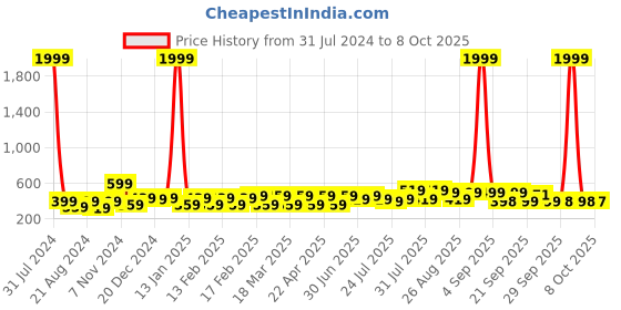 myntra.com BAESD Kids Printed Clogs baesd Price History Graph from 31 Jul 2024 to 8 Oct 2025