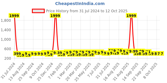 myntra.com BAESD Kids Printed Clogs baesd Price History Graph from 31 Jul 2024 to 11 Oct 2025