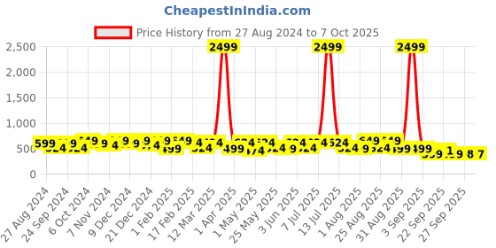myntra.com BAESD Kids Printed Clogs baesd Price History Graph from 27 Aug 2024 to 4 Oct 2025