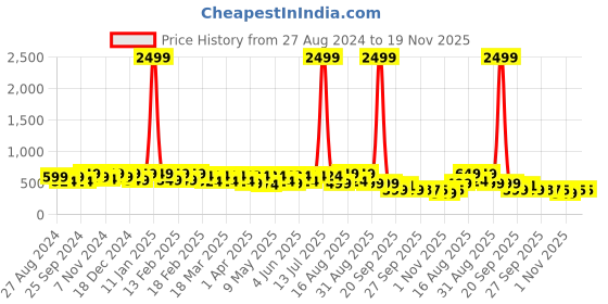 myntra.com BAESD Kids Printed Clogs baesd Price History Graph from 27 Aug 2024 to 19 Nov 2025