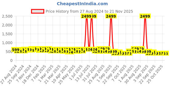 myntra.com BAESD Kids Printed Clogs baesd Price History Graph from 27 Aug 2024 to 20 Nov 2025