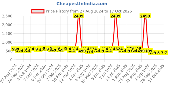 myntra.com BAESD Kids Printed Clogs baesd Price History Graph from 27 Aug 2024 to 16 Oct 2025